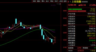 A股大阳线！这一赛道猛掀涨停潮，近30股涨超10%！