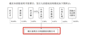 泰鸿万立IPO：6成收入靠吉利和长城，存在财务内控不规范