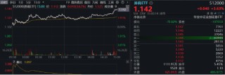 超级周来临！大金融尾盘爆发，金融科技ETF（159851）涨超4%！成长风格走强，国防军工多股涨停！