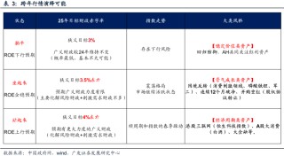 广发策略复盘：八大要点看24年11月主要变化