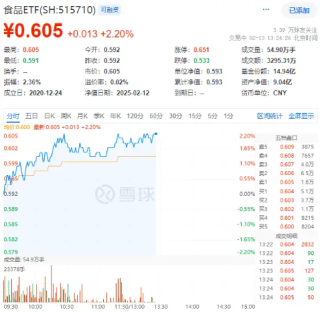 白酒龙头继续拉升，山西汾酒涨超7%！食品ETF（515710）持续上探，盘中涨超2%！