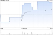 航运及港口板块逆势走强，蓝河控股涨超14%