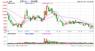 证监会：同意郑州商品交易所红枣、玻璃期权注册的批复