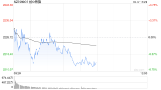 午评：创指半日涨0.61% 智能医疗概念延续涨势