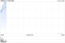 长飞光纤光缆早盘涨超13% 野村看好其业绩迎来转折点