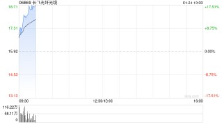 长飞光纤光缆早盘涨超13% 野村看好其业绩迎来转折点