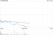周大福午前跌近4% 花旗仍持续看好其同店销售表现复苏