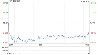 美国运通第四财季盈利同比增长12%