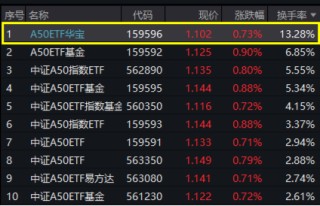 “漂亮50”力挺A股！宁王茅台涨超2%，中兴通讯一度涨停！A50ETF华宝（159596）摸高1.65%， 换手率断层领先