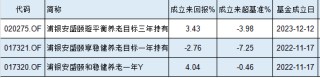 浦银安盛基金3只个人养老金产品全部跑输基准，最多跑输7%！产品成立两年亏2.7%，你敢把养老金托付给他吗？