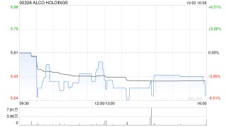 ALCO HOLDINGS公布撤回清盘呈请