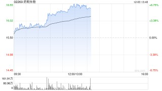 CRO概念股早盘多数走高 药明生物涨逾5%药明康德涨逾4%
