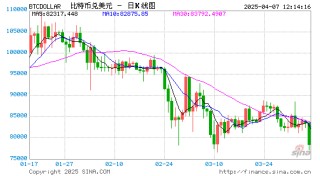 比特币暴跌至7.7万美元，28万人被“血洗”8.77亿美元