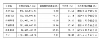 知名食品店一鸣食品，不到一年闭店340家！曾放话今年开800家店！