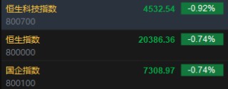 快讯：恒指低开0.74% 科指跌0.92%科网股、汽车股普遍低开