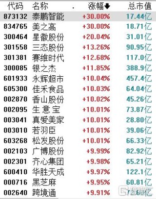 跨境电商概念股批量涨停！多重政策利好+年末旺季来临，行业再迎风口？