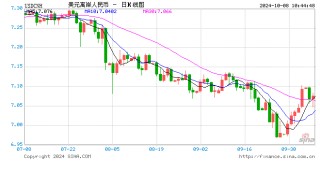 人民币中间价报7.0709，下调635点