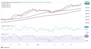 美国第三季度GDP数据来袭，分析师：技术指标支持金价出现又一波涨势