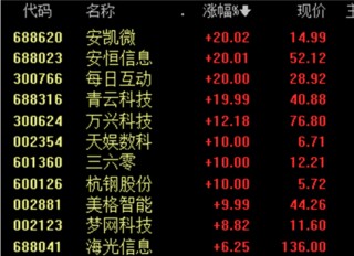 DeepSeek概念股“上演”涨停潮，每日互动、安恒信息等多只个股开盘“一字”板！机器人板块也表现亮眼