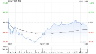 百胜中国10月2日斥资约240万美元回购4.84万股