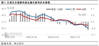 卓创资讯：业者压栏心态松动 二次育肥出栏导致江西猪价跌至低位