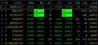 收评：橡胶、20号胶封跌停板 集运指数封涨停板