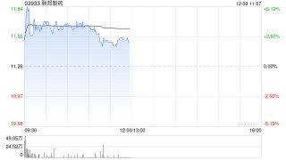 联邦制药早盘涨逾3% 近日抗感染产品莫匹罗星软膏获批上市