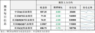 油价回落！EIA原油库存大幅累库，制裁对国内部分炼厂原料进行形成冲击引发焦虑