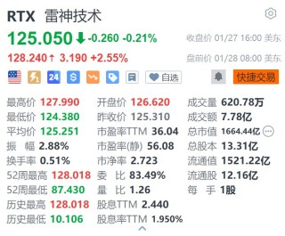 雷神技术盘前涨2.55% 第四季度业绩超预期