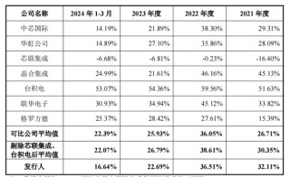 新芯股份IPO：去年净利润大降45%，毛利率波动大，拟募资48亿