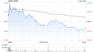 KEEP11月8日斥资65.63万港元回购10万股