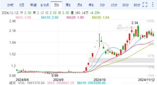 亚泰集团回购总额远未达到方案下限 遭监管责令改正后承诺补足差额