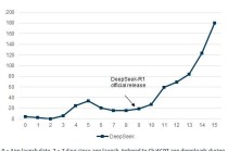 DeepSeek下载量登顶全球第一！印度人最爱