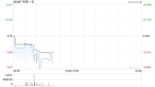 科笛-B获首席执行官兼执行董事张乐乐进一步增持5000股公司股份