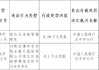 陕西佛坪农商行被罚20万元：违反反洗钱管理规定