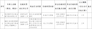 陕西佛坪农商行被罚20万元：违反反洗钱管理规定