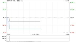 BOSS直聘-W根据首次公开发售后股份计划在市场上购买33.624万股A类普通股