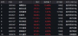 久违爆发！医疗ETF（512170）放量涨3.23%，权重股药明康德带头狂飙！传美方考虑更改生物安全法案