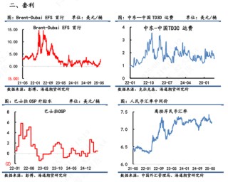 【原油内外盘套利追踪】SC-Brent价差弱势震荡，内弱外强格局仍延续