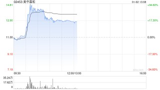 美中嘉和盘中涨超35% 公司签订2亿元融资租赁协议