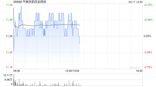 中国民航信息网络发盈喜 预计年度净利润同比增加至不低于20.5亿元