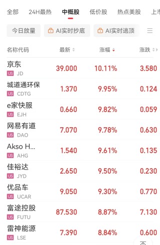 中国资产大涨，金龙指数涨超3%！英伟达市值一夜大增超7400亿元！耶伦称美国将启用非常规措施