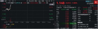 垂直猛拉，华林证券再触板，券商ETF（512000）涨逾1%，近5日狂揽5．39亿元！