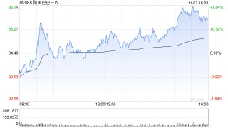 阿里巴巴-W11月6日斥资1995.52万美元回购165.44万股