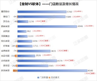 前三季度：欧派138.8亿、索菲亚76.6亿、志邦36.8亿 VS 顾家138.0亿、梦百合61.3亿、慕思38.8亿