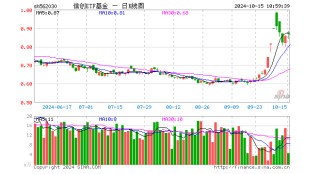 财政政策支持下，或可关注三个细分方向！华为纯血鸿蒙正式公测，信创ETF基金（562030）盘中涨逾2%