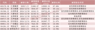 下周，A股解禁超320亿元