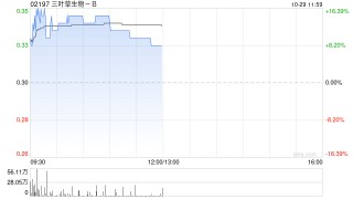 三叶草生物-B现涨超11% 二价RSV疫苗I期研究结果积极