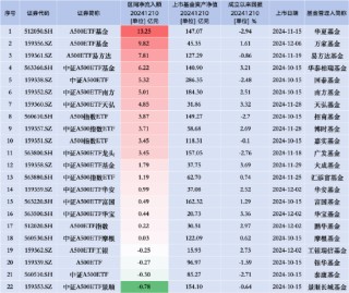 百亿规模之路道阻且长：泰康中证A500ETF昨日资金净流入排名倒数第二，上市近两月资产规模仅为85.27亿元