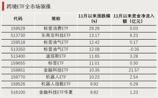 换手率超1700%，它，涨幅第一